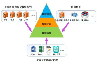 智慧校園中的教育大數(shù)據(jù)治理服務(wù)體系 數(shù)據(jù)處理服務(wù)的關(guān)鍵作用與實踐路徑