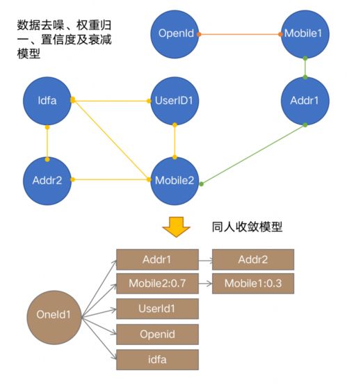 基于OneID的全域鏈接與標(biāo)簽萃取 構(gòu)建立體畫(huà)像的數(shù)據(jù)應(yīng)用服務(wù)軟件開(kāi)發(fā)實(shí)踐