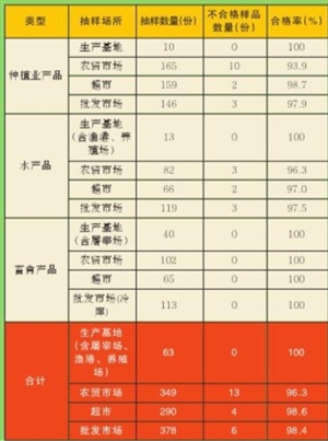 市食藥局發布11月份食用農產品例行監測結果